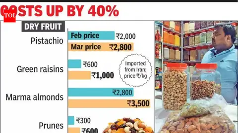 Dry fruit prices soar in Kolkata as an Iran supply crunch hits markets